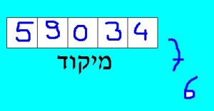 מיקוד - המחשת חסמים